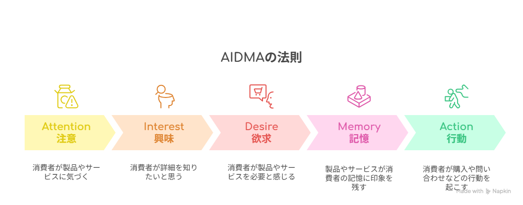 AIDMA(アイドマ)の法則
